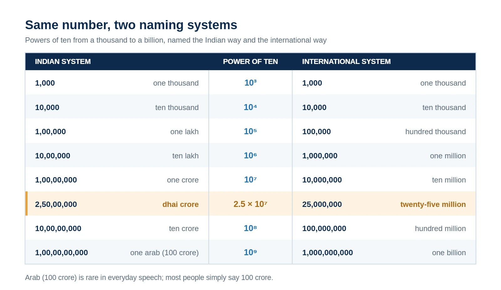 Table comparing Indian and international names for powers of ten from one thousand to one billion, with the dhai crore row highlighted as 2,50,00,000 in Indian notation and 25,000,000, or twenty-five million, internationally.