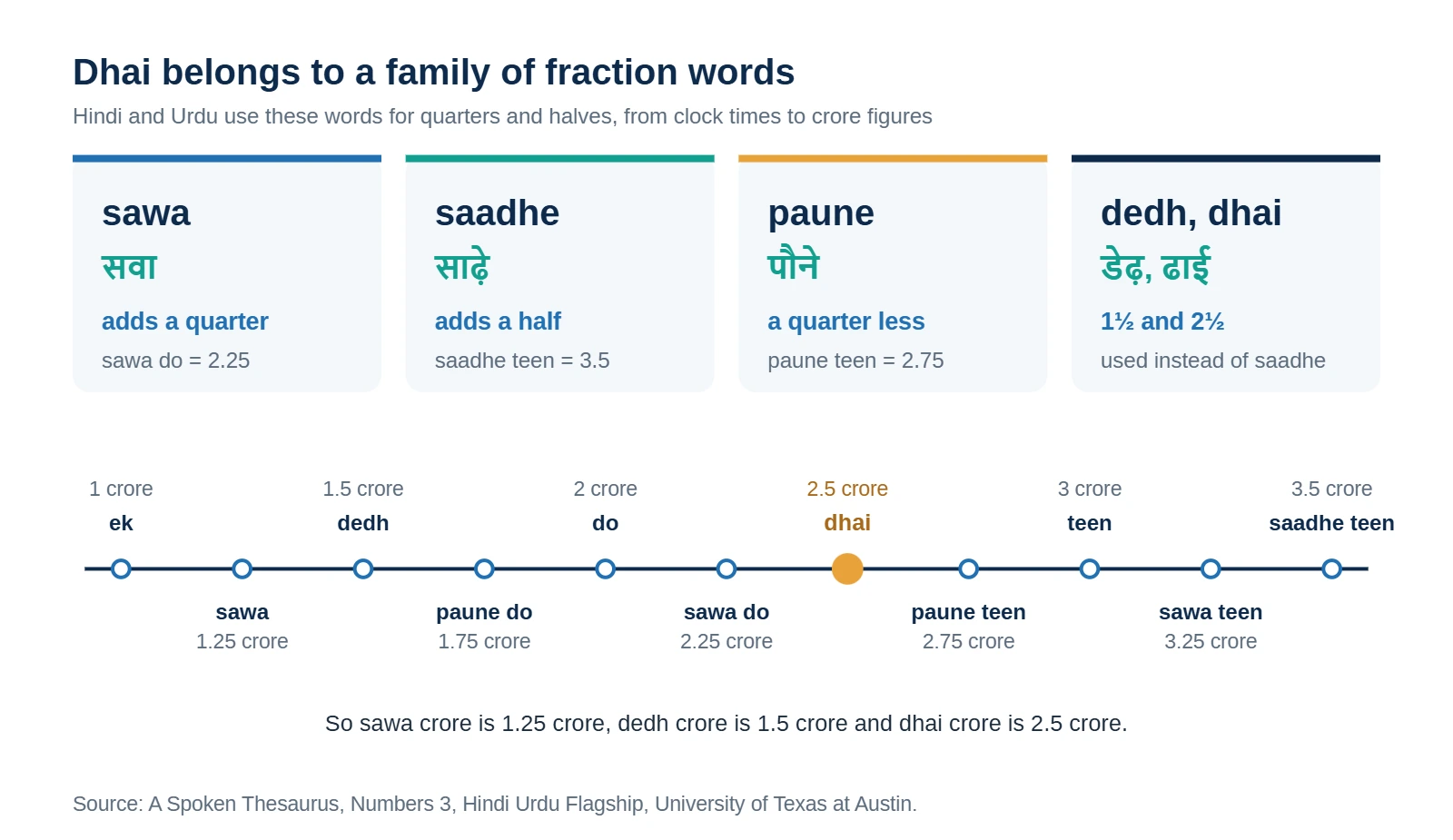 Four cards explaining the Hindi words sawa, saadhe, paune, dedh and dhai, above a number line from 1 crore to 3.5 crore in quarter steps with dhai crore highlighted at 2.5 crore.