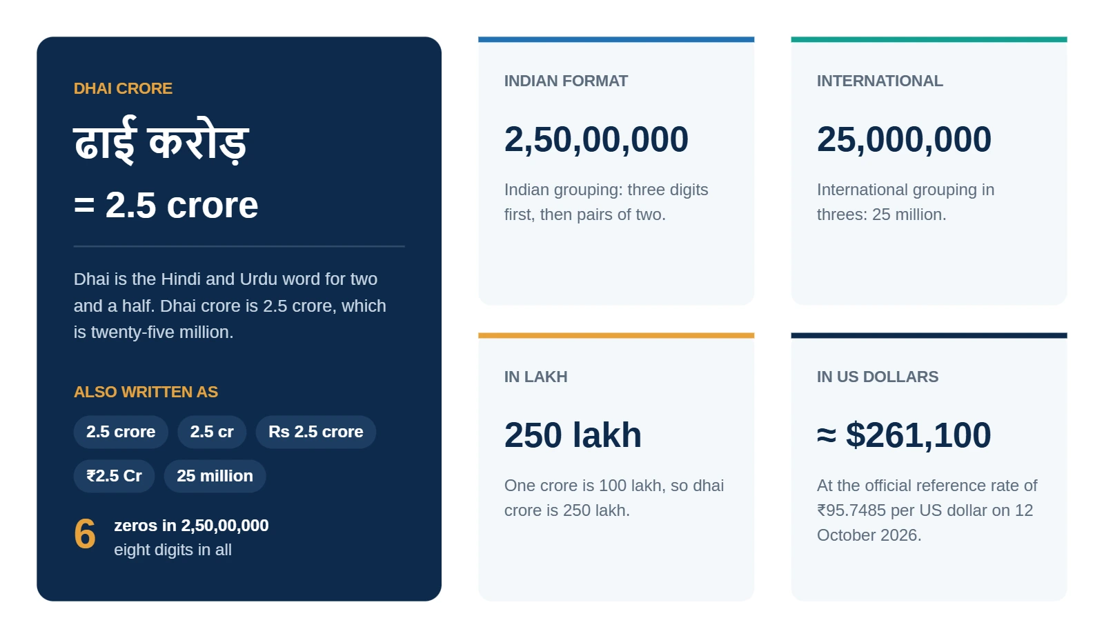 Infographic showing dhai crore, written ढाई करोड़, as 2.5 crore, with cards giving 2,50,00,000 in Indian format, 25,000,000 in international format, 250 lakh, and about $261,100 at the official reference rate of 12 October 2026.