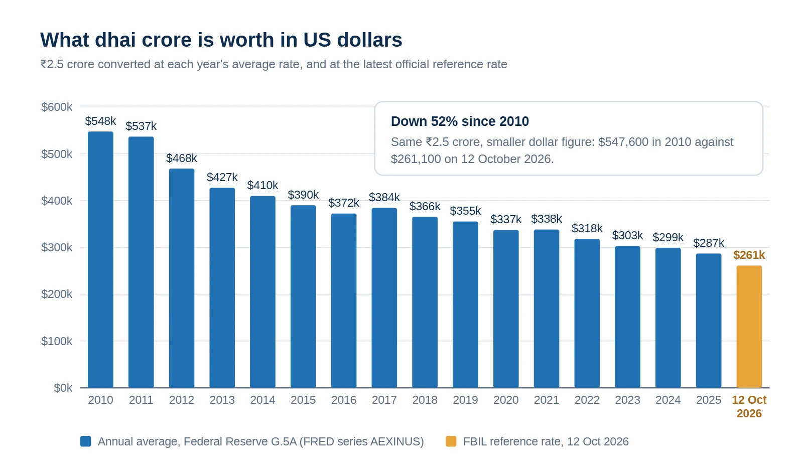 Bar chart of the dollar value of 2.5 crore rupees from 2010 to 2025 at annual average exchange rates, falling from about $548,000 to $287,000, with a final highlighted bar of about $261,000 at the 12 October 2026 official reference rate.