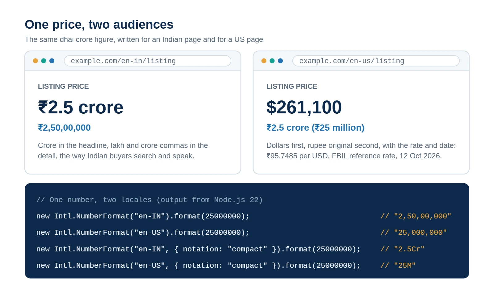 Two mock listing pages, one for India showing ₹2.5 crore and ₹2,50,00,000 and one for the US showing $261,100 with the rupee original, above a code panel of Intl.NumberFormat calls returning 2,50,00,000, 25,000,000, 2.5Cr and 25M.