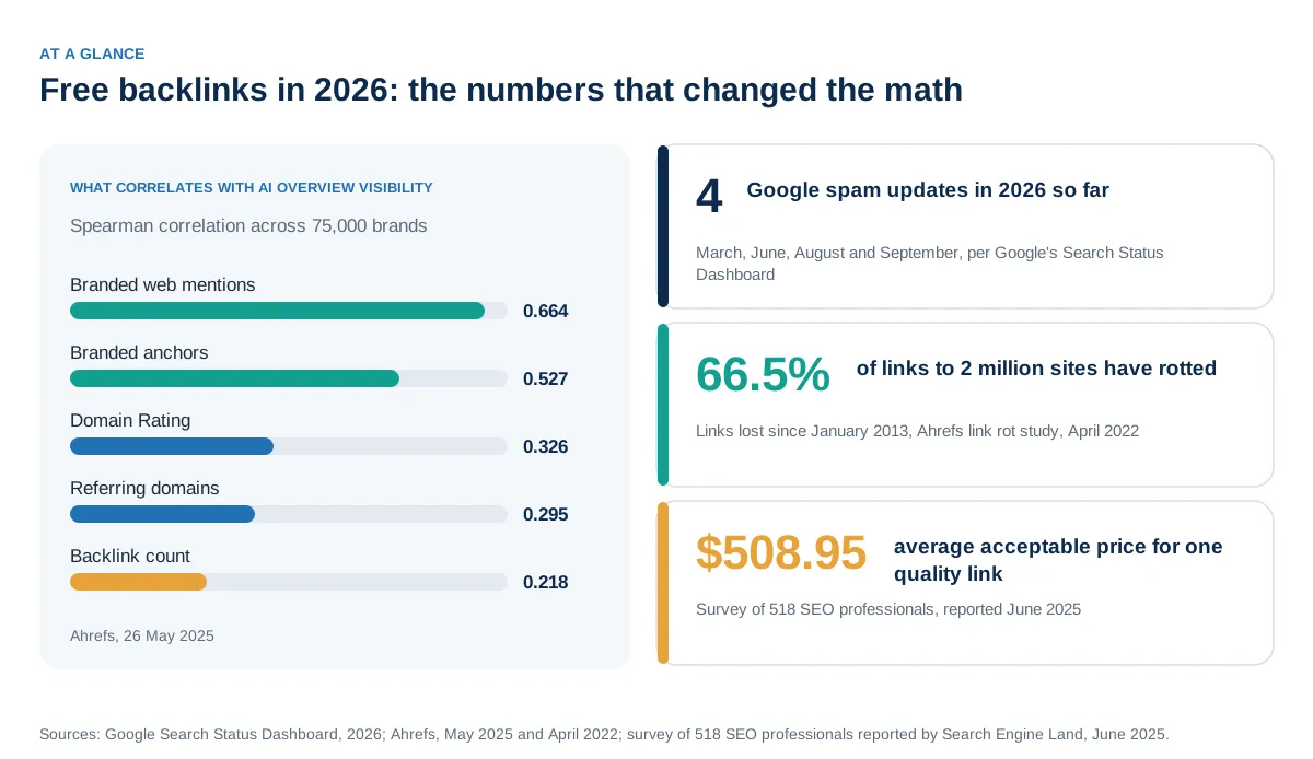 Stat panel showing branded web mentions correlating with AI Overview visibility at 0.664 against 0.218 for backlink count, beside cards for four Google spam updates in 2026, 66.5 percent link rot and a $508.95 average acceptable link price.