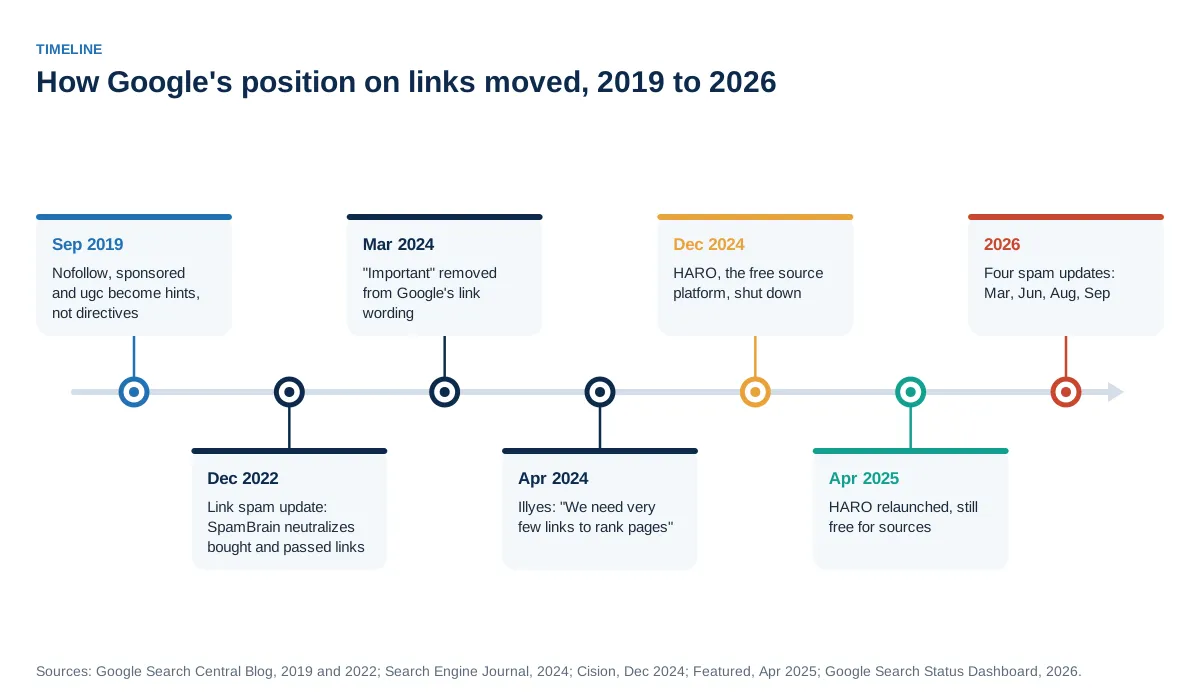 Horizontal timeline from September 2019 to 2026 marking nofollow becoming a hint, the December 2022 link spam update, the March 2024 wording change, Gary Illyes' April 2024 remark, the HARO shutdown and relaunch, and four spam updates in 2026.