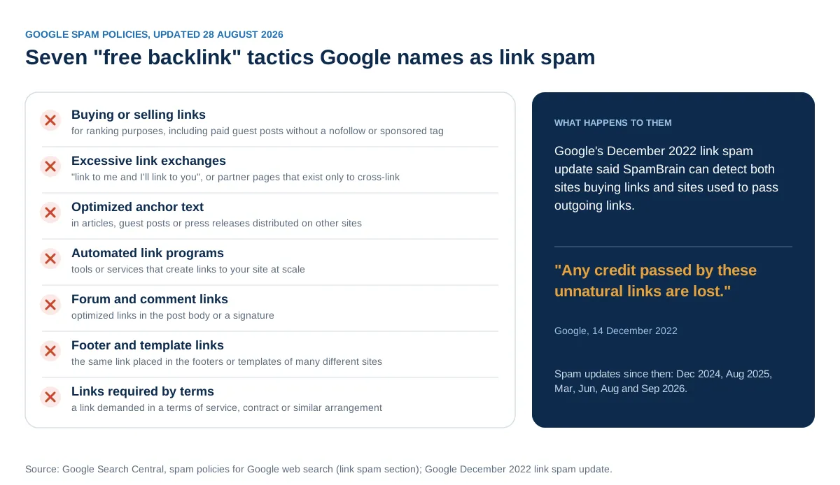 A checklist of seven practices named as link spam in Google's spam policy, each marked with a red cross, next to a navy panel quoting Google's December 2022 statement that credit from unnatural links is lost.