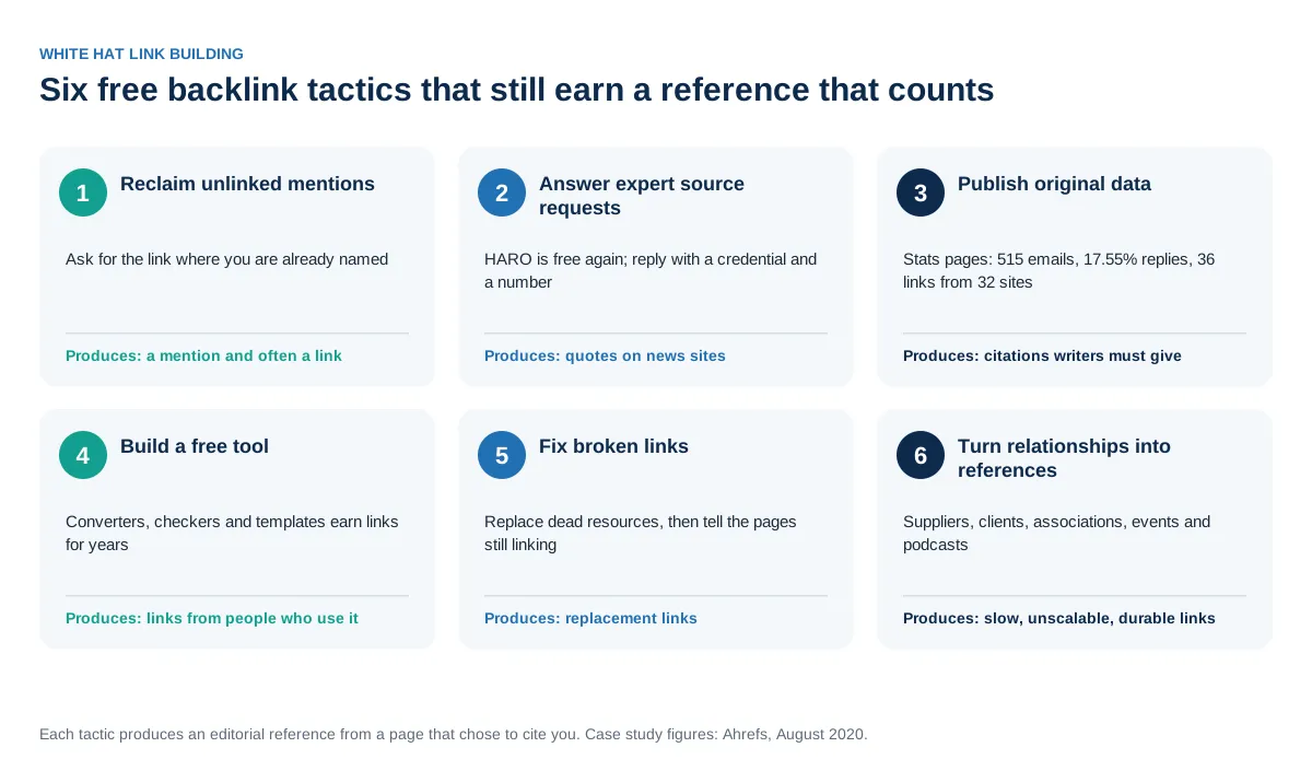 Six numbered tiles describing free backlink tactics that still work: reclaiming unlinked mentions, answering expert source requests, publishing original data, building a free tool, fixing broken links and turning relationships into references.