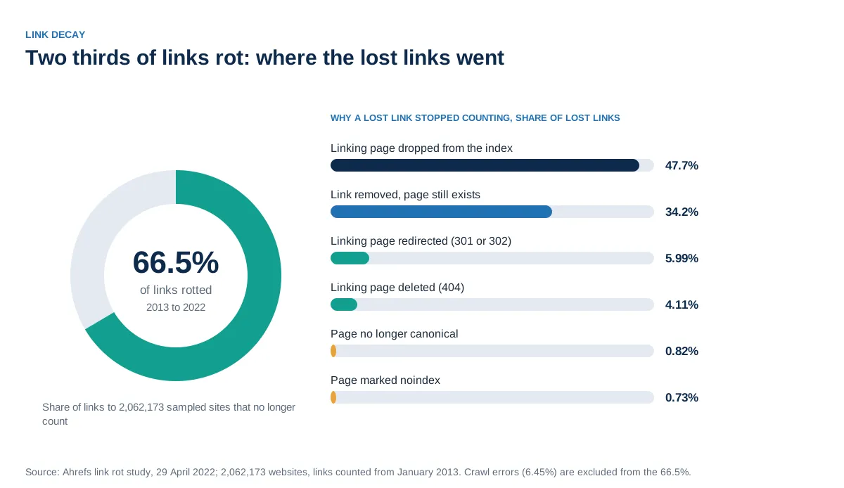 Donut chart showing 66.5 percent of links rotted between 2013 and 2022, with horizontal bars breaking lost links down by cause, led by linking pages dropping from the index at 47.7 percent and links removed at 34.2 percent.