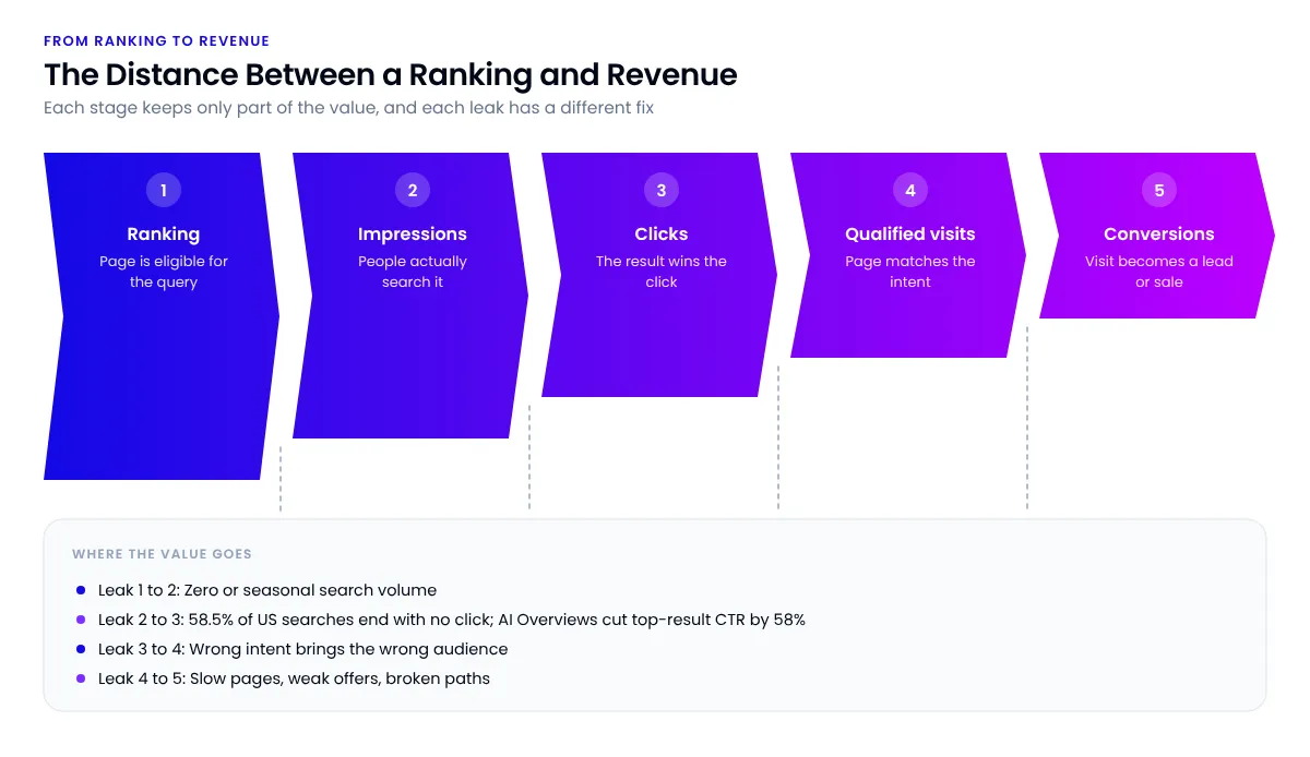 Five descending chevron stages in a blue to violet gradient from ranking through impressions, clicks, and qualified visits to conversions, with a strip beneath listing the leak at each step, from zero search volume to slow pages and weak offers.