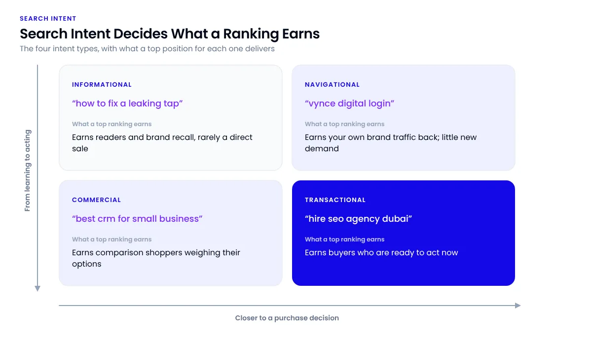 Two-by-two grid of the four search intents with an example query and what a top ranking earns for each, arranged on axes running from learning to acting and closer to a purchase decision.