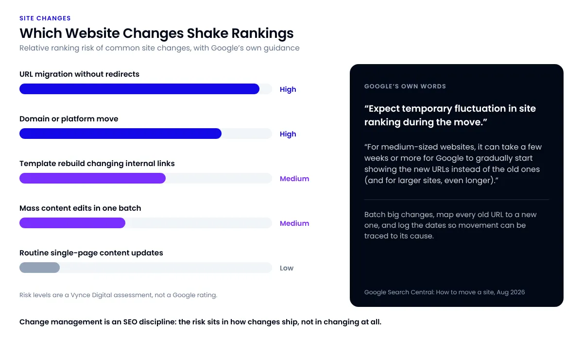 Horizontal bars ranking five website changes by ranking risk, from URL migration without redirects at high to routine content updates at low, beside a dark panel quoting Google's current site move guidance on temporary ranking fluctuations.
