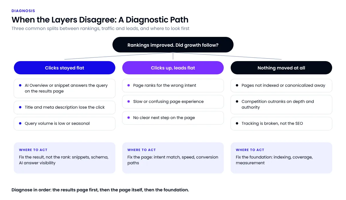 Flowchart starting from the question of whether growth followed improved rankings, branching into three diagnostic columns for flat clicks, flat leads, and nothing moving, each ending in where to act.